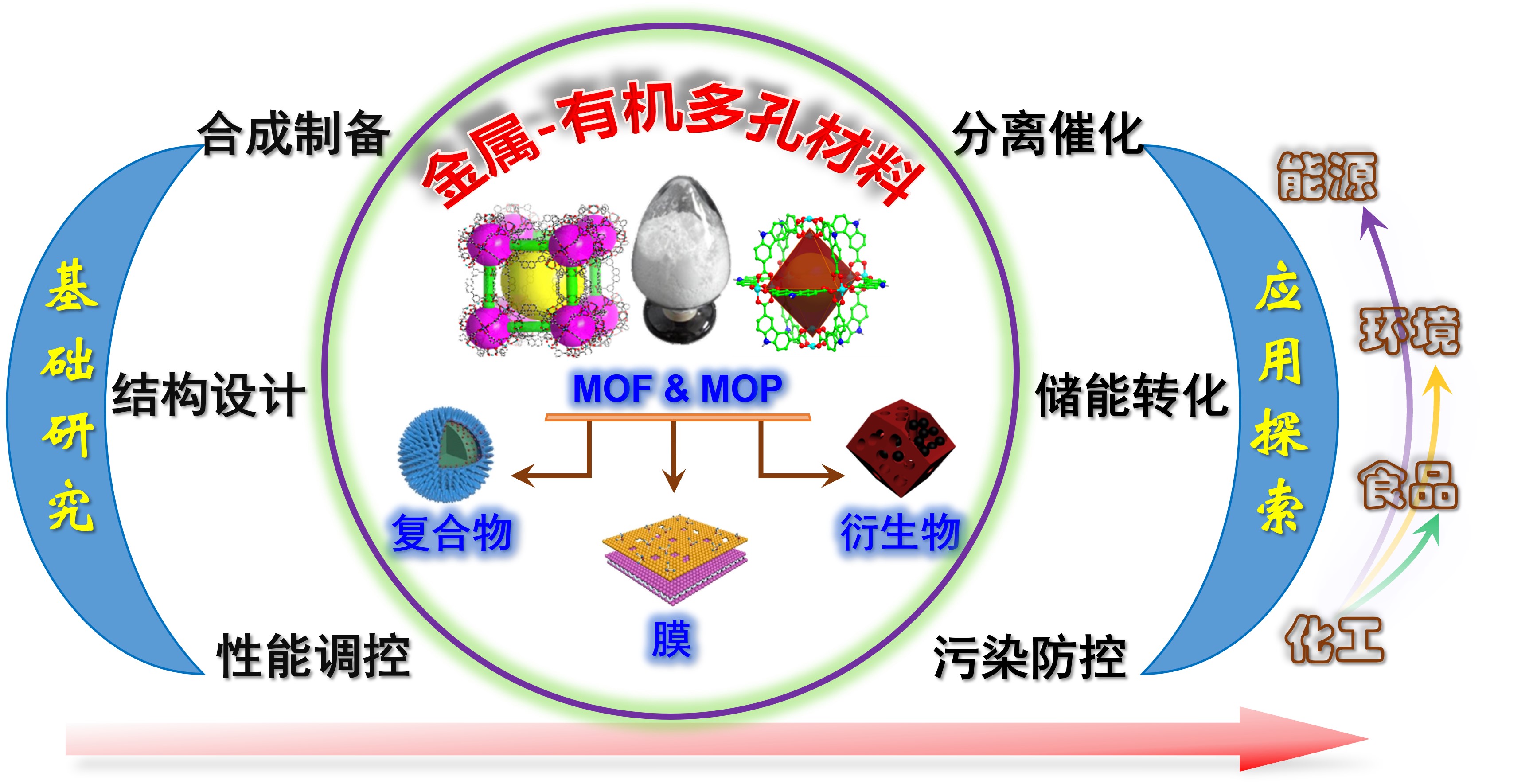 金属-有机多孔材料